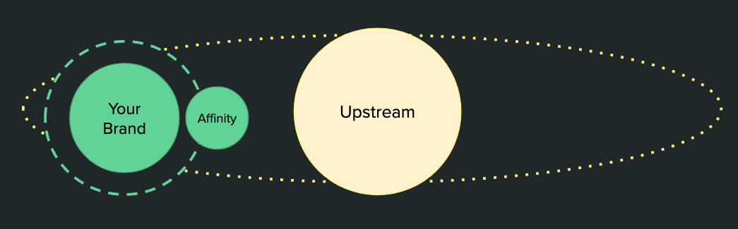 Product brand affinity vs upstream relationship diagram